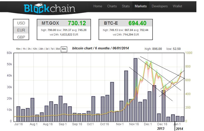 btc_EUR-6 months_06-01-2014.JPG