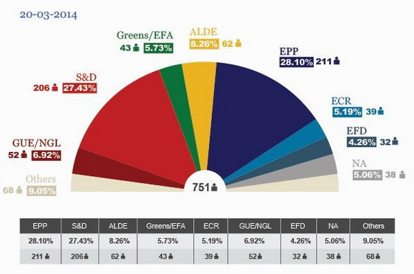 2014 European elections  latest projections of seats in the Parliament.jpg